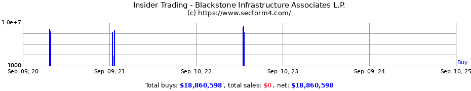 Insider Trading Transactions for Blackstone Infrastructure Associates L.P.