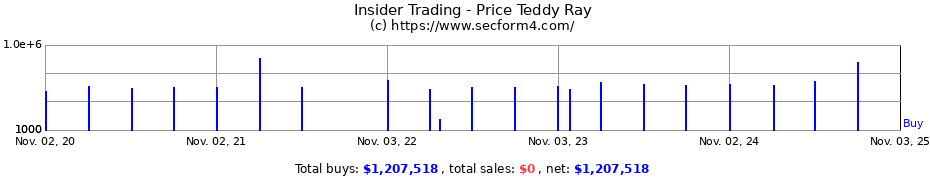 Insider Trading Transactions for Price Teddy Ray