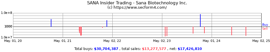 Insider Trading Transactions for Sana Biotechnology Inc.