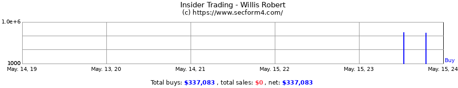 Insider Trading Transactions for Willis Robert