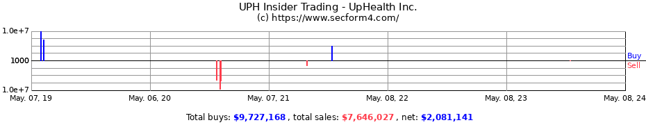 Insider Trading Transactions for UpHealth Inc.