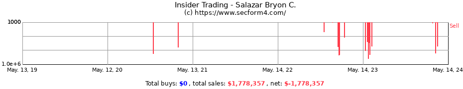 Insider Trading Transactions for Salazar Bryon C.