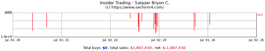 Insider Trading Transactions for Salazar Bryon C.