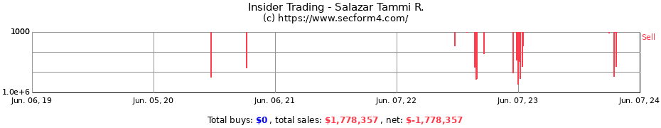 Insider Trading Transactions for Salazar Tammi R.