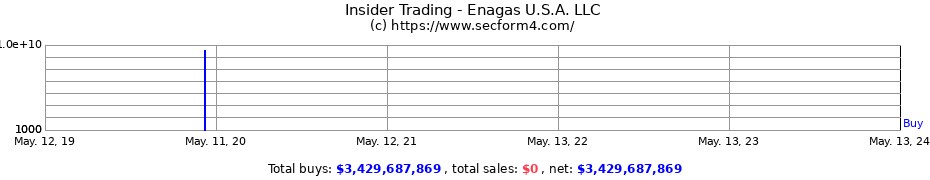 Insider Trading Transactions for Enagas U.S.A. LLC