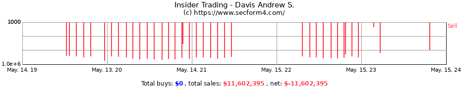 Insider Trading Transactions for Davis Andrew S.