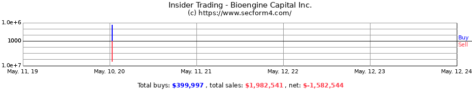 Insider Trading Transactions for Bioengine Capital Inc.