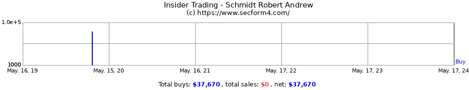 Insider Trading Transactions for Schmidt Robert Andrew
