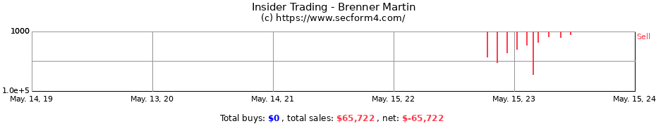 Insider Trading Transactions for Brenner Martin