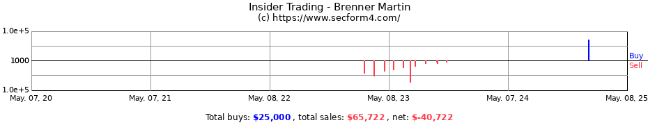 Insider Trading Transactions for Brenner Martin