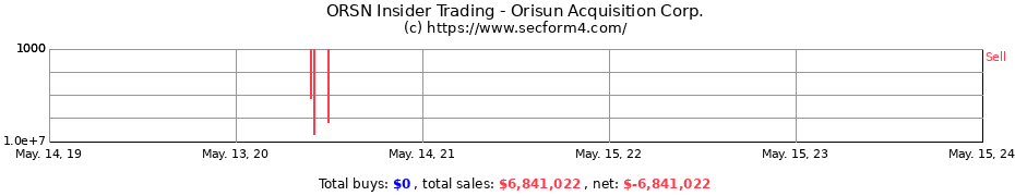 Insider Trading Transactions for Orisun Acquisition Corp.