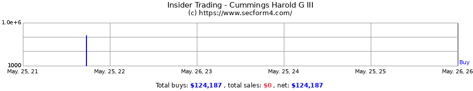 Insider Trading Transactions for Cummings Harold G III