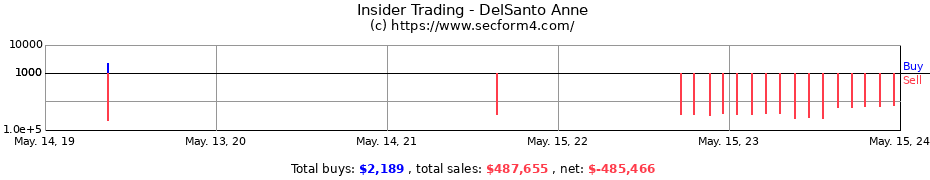 Insider Trading Transactions for DelSanto Anne