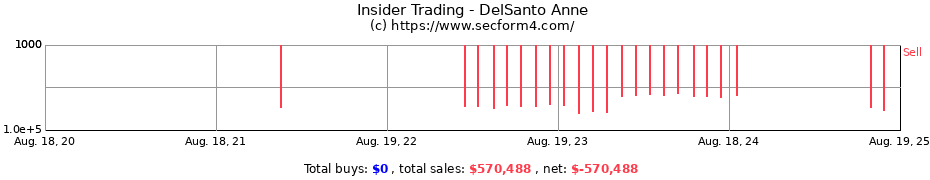 Insider Trading Transactions for DelSanto Anne