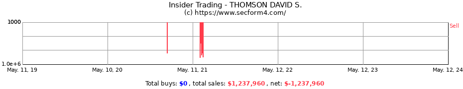 Insider Trading Transactions for THOMSON DAVID S.