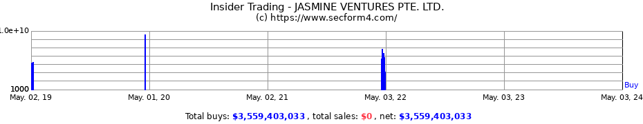 Insider Trading Transactions for JASMINE VENTURES PTE. Ltd