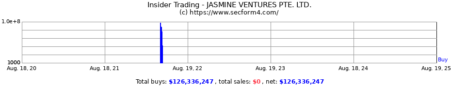 Insider Trading Transactions for JASMINE VENTURES PTE. LTD.