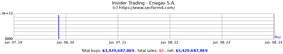 Insider Trading Transactions for Enagas S.A.