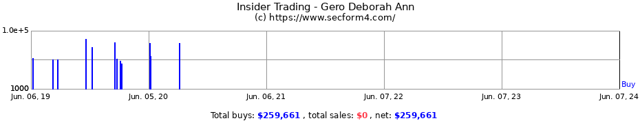 Insider Trading Transactions for Gero Deborah Ann