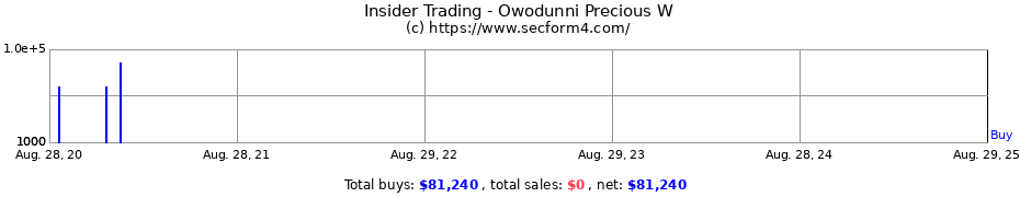 Insider Trading Transactions for Owodunni Precious W