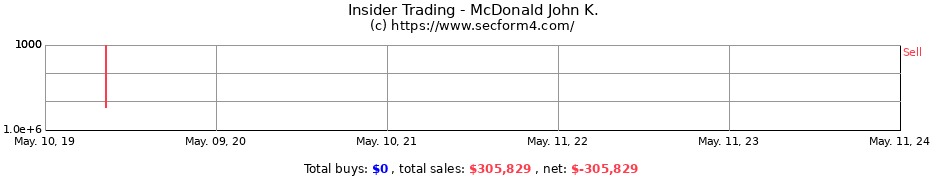 Insider Trading Transactions for McDonald John K.