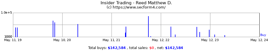 Insider Trading Transactions for Reed Matthew D.