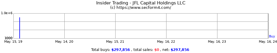 Insider Trading Transactions for JFL Capital Holdings LLC