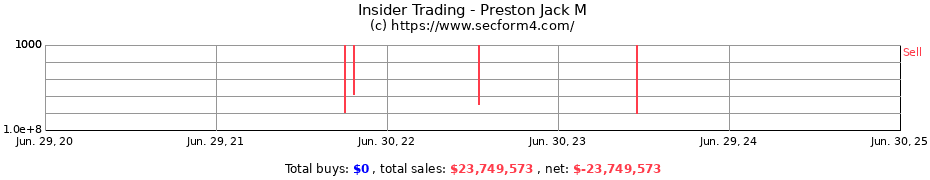 Insider Trading Transactions for Preston Jack M