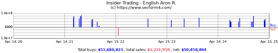 Insider Trading Transactions for English Aron R.