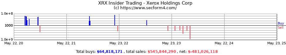 Insider Trading Transactions for Xerox Holdings Corp