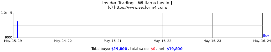 Insider Trading Transactions for Williams Leslie J.