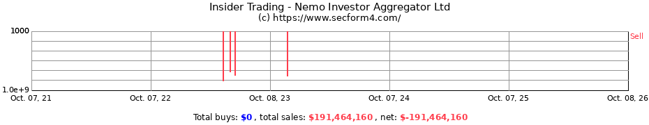 Insider Trading Transactions for Nemo Investor Aggregator Ltd