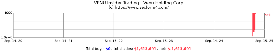 Insider Trading Transactions for Venu Holding Corp