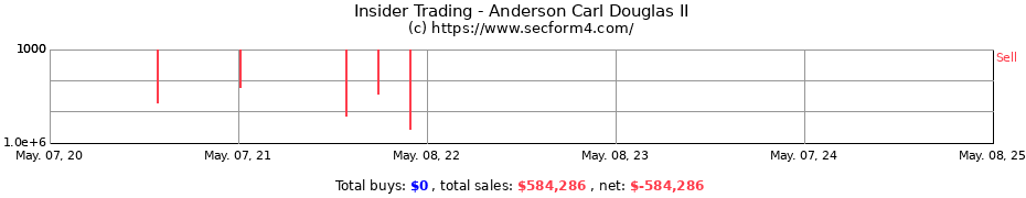 Insider Trading Transactions for Anderson Carl Douglas II