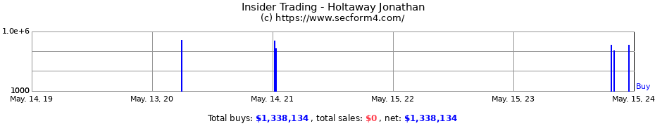 Insider Trading Transactions for Holtaway Jonathan