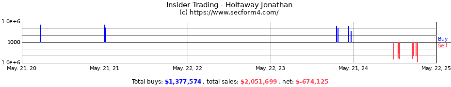 Insider Trading Transactions for Holtaway Jonathan