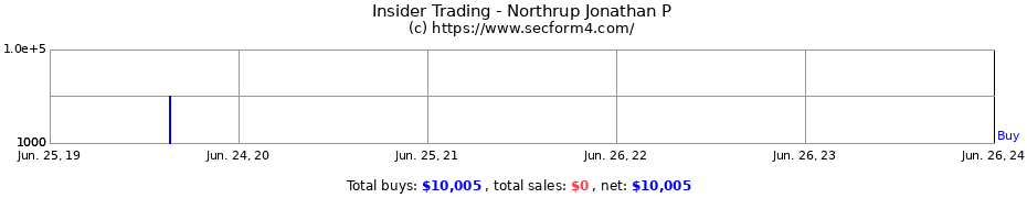Insider Trading Transactions for Northrup Jonathan P