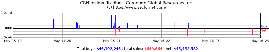 Insider Trading Transactions for Coronado Global Resources Inc.