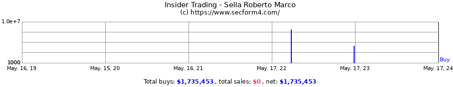 Insider Trading Transactions for Sella Roberto Marco