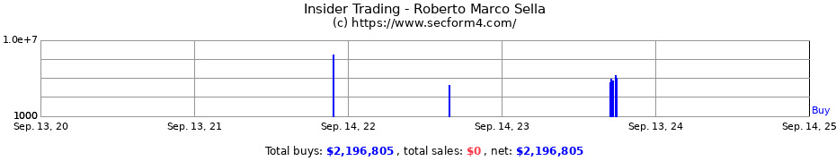 Insider Trading Transactions for Roberto Marco Sella