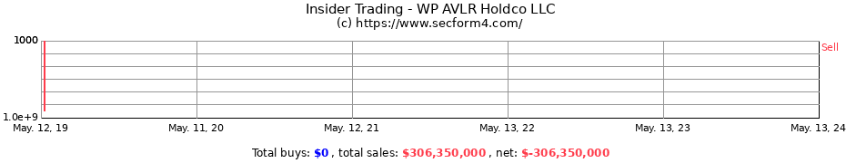 Insider Trading Transactions for WP AVLR Holdco LLC