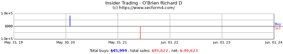 Insider Trading Transactions for O'Brien Richard D