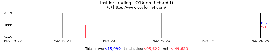 Insider Trading Transactions for O'Brien Richard D