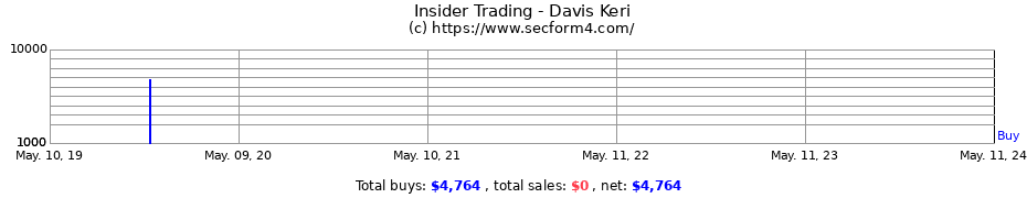 Insider Trading Transactions for Davis Keri