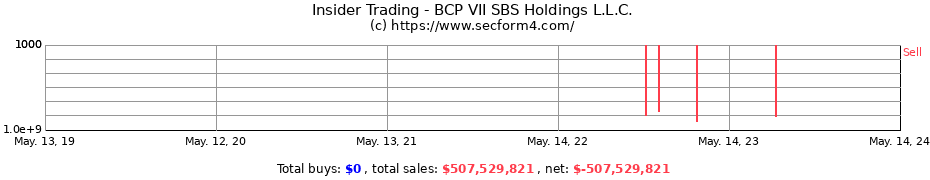 Insider Trading Transactions for BCP VII SBS Holdings L.L.C.