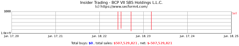 Insider Trading Transactions for BCP VII SBS Holdings L.L.C.