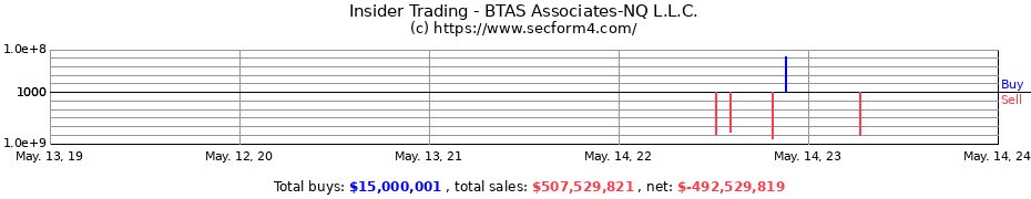 Insider Trading Transactions for BTAS Associates-NQ L.L.C.