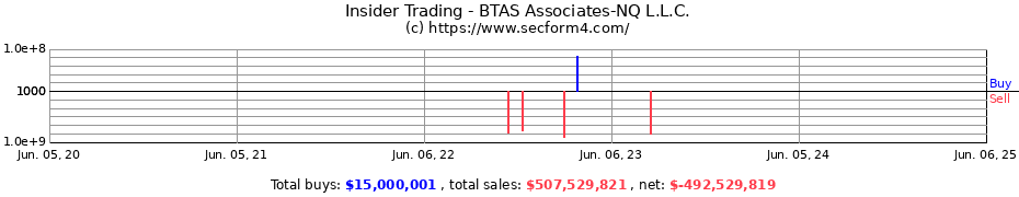 Insider Trading Transactions for BTAS Associates-NQ L.L.C.