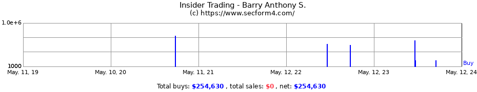 Insider Trading Transactions for Barry Anthony S.