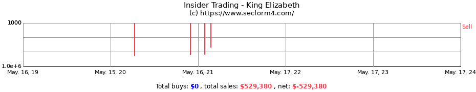 Insider Trading Transactions for King Elizabeth